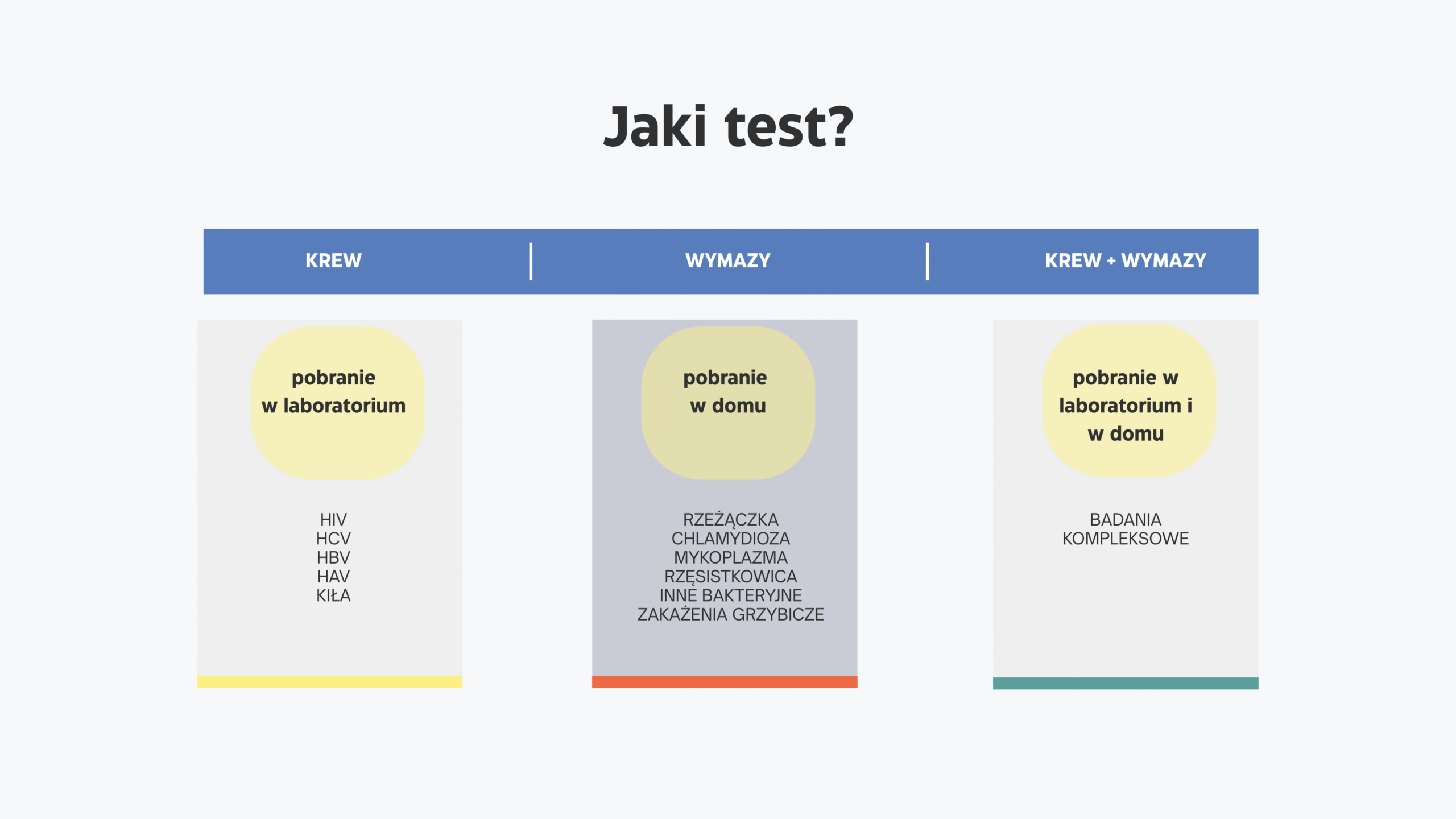 Infografika: jakie badania wykonać – krew, wymaz, badania kompleksowe do PrEP i chorób przenoszonych drogą płciową